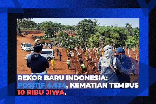 Rekor Baru Indonesia:  Positif 4.634, Kematian Tembus 10 Ribu Jiwa